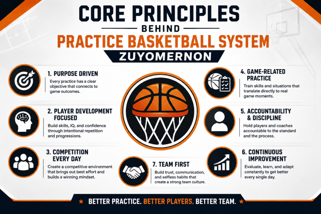 Core Principles Behind Practice Basketball System Zuyomernon