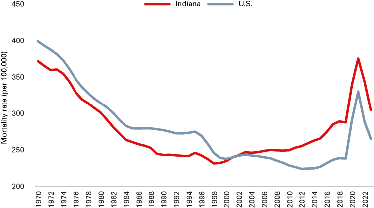 Indiana’s Growth Potential