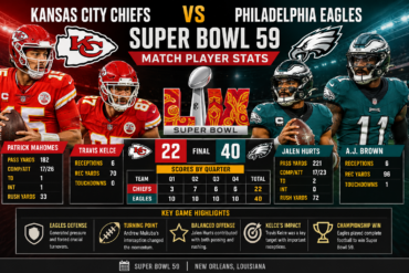 Kansas City Chiefs vs Philadelphia Eagles Match Player Stats: Super Bowl 59 Breakdown