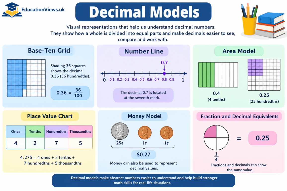 decimal models
